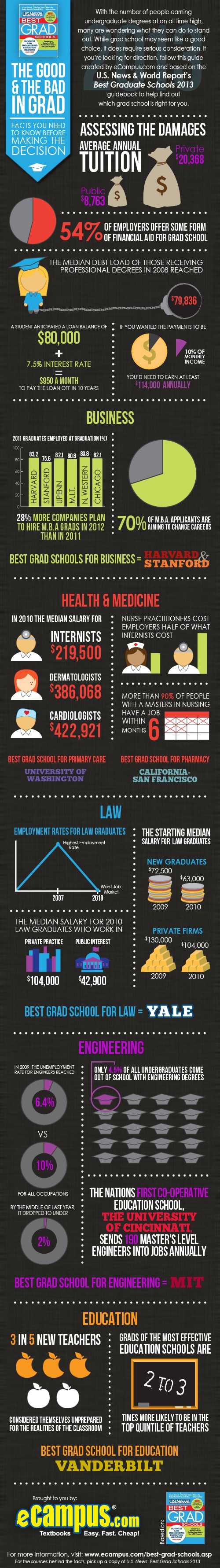 The Good and the Bad in Grad (Infographic)