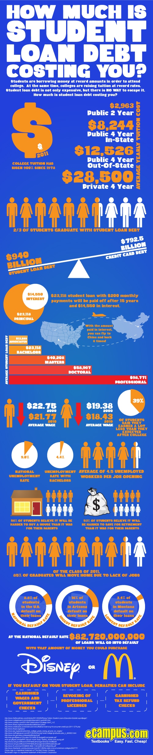 How Much is Student Loan Debt Costing You? (infographic)